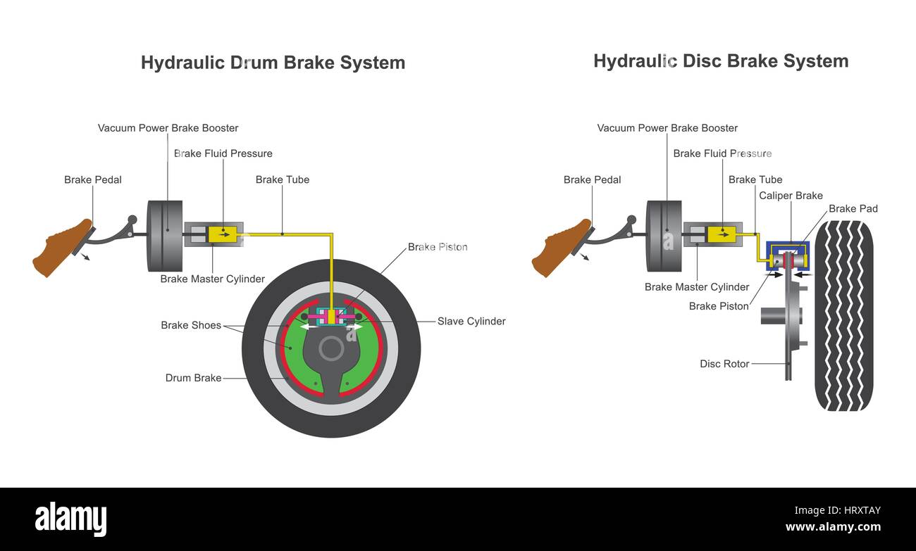 Dans un système de freinage hydraulique, la pédale de frein est enfoncée, une force de poussée exerce sur le piston(s) dans le maître-cylindre, dont le liquide à partir de la b Illustration de Vecteur