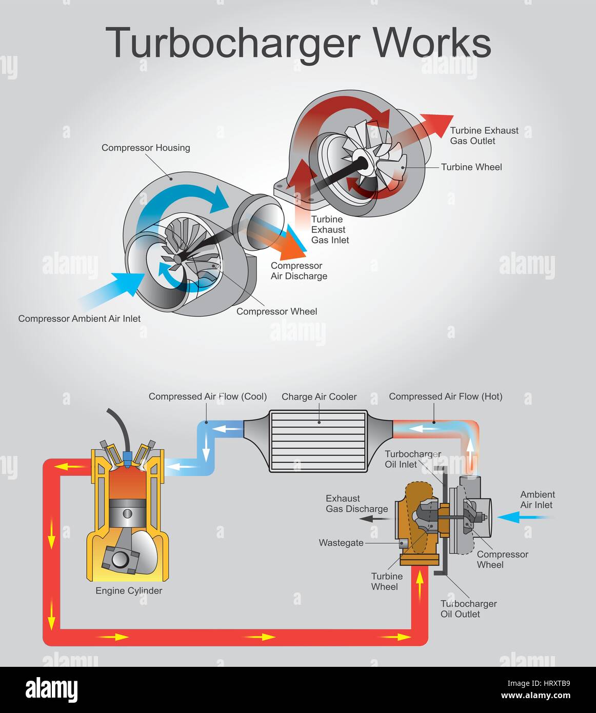 Un turbocompresseur, ou turbo turbine est un dispositif qui augmente l'induction forcée d'un moteur à combustion interne et l'efficacité de la puissance de sortie pour Illustration de Vecteur