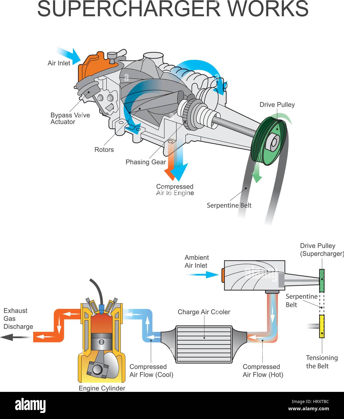 Un compresseur est un compresseur d'air qui augmente la pression ou la densité de l'air fourni à un moteur à combustion interne. Cela donne à chaque cy d'admission Illustration de Vecteur
