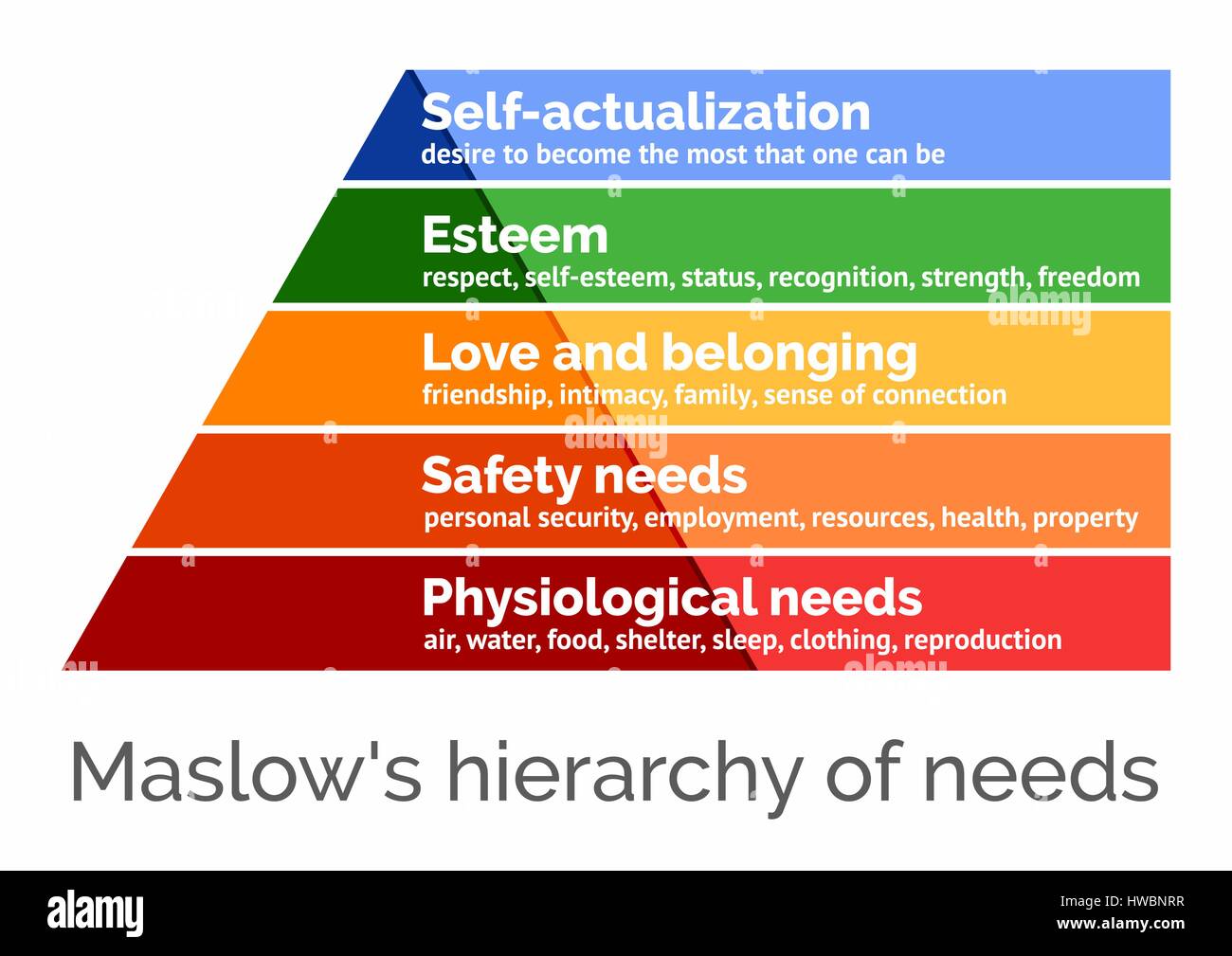 La hiérarchie des besoins de Maslow, scalable vector illustration Illustration de Vecteur