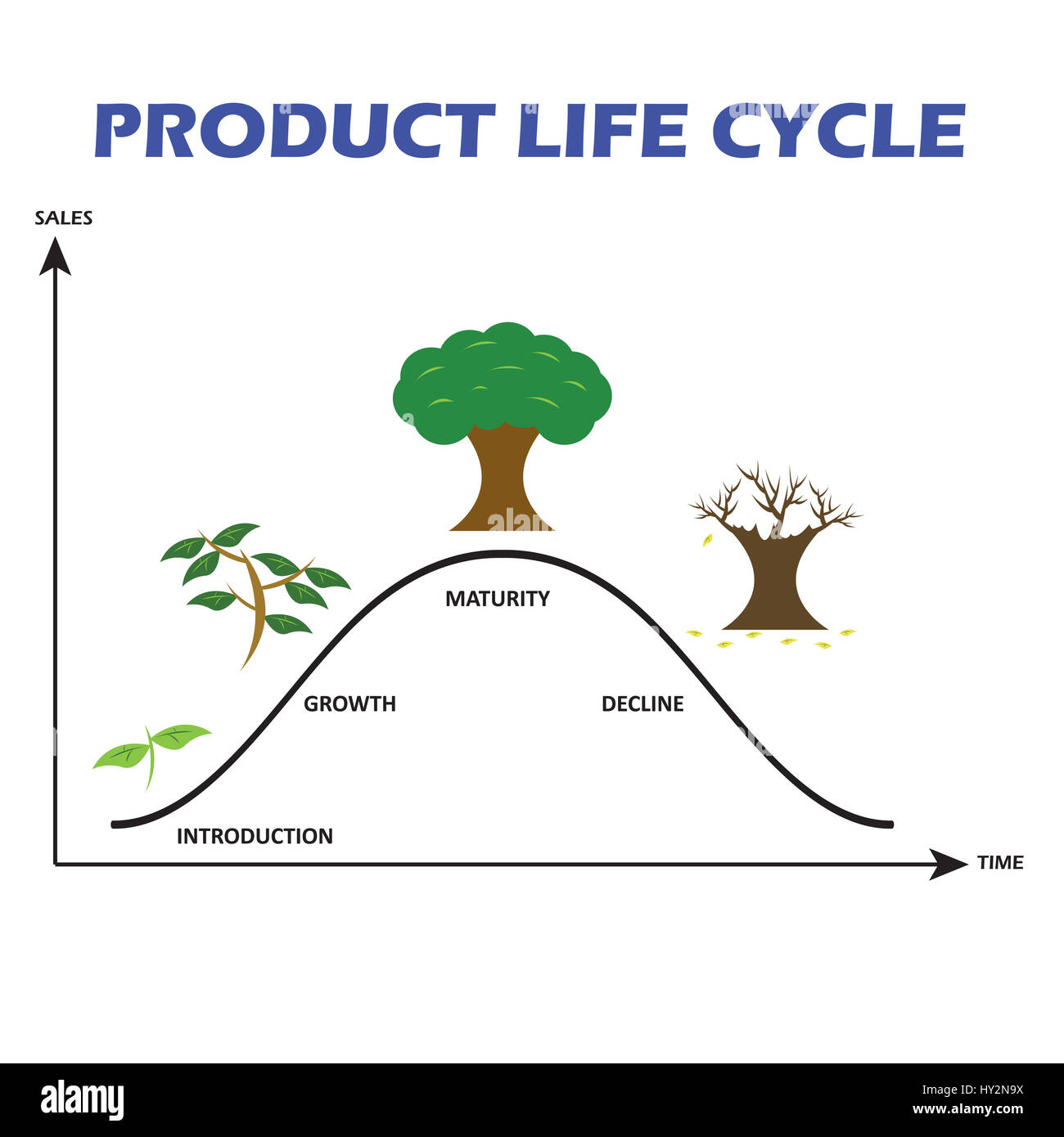 Cycle de vie du produit sur fond blanc Banque D'Images