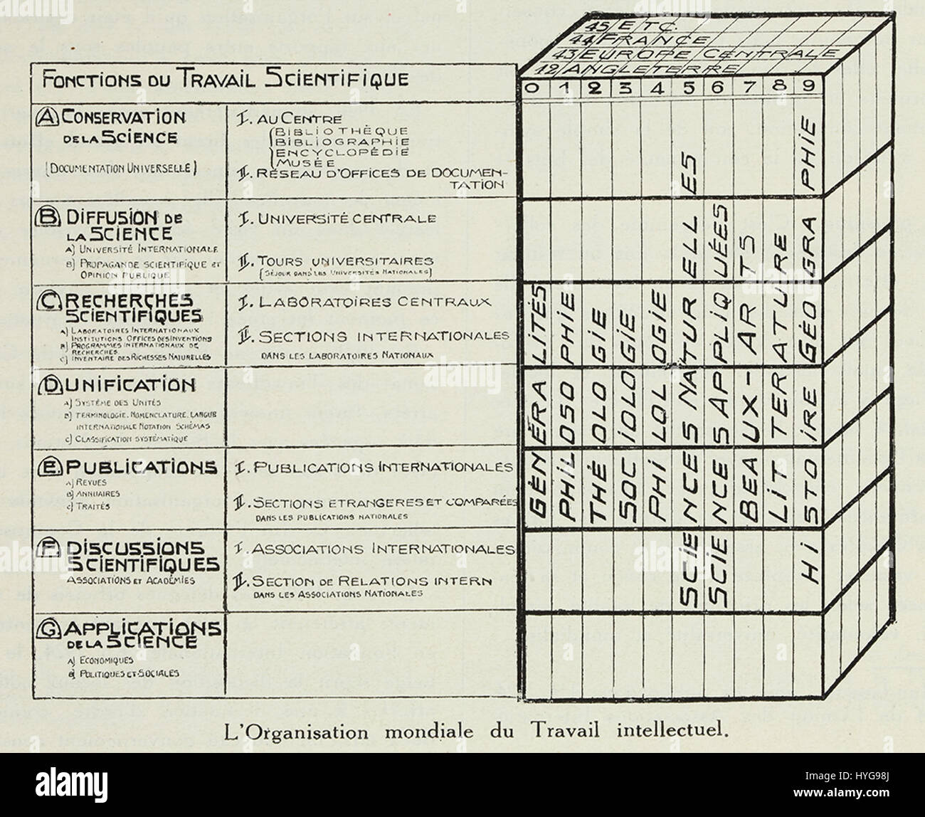 L'organisation mondiale du travail intellectuel est un concept axé sur l'organisation mondiale du travail intellectuel. Il aborde la structure mondiale du travail intellectuel et ses implications sociales et économiques, mettant en évidence la collaboration mondiale et les réseaux professionnels. Banque D'Images