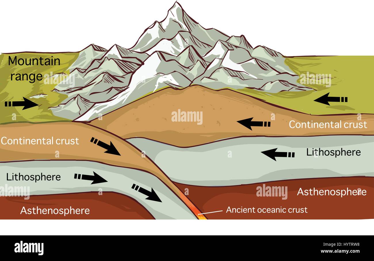 Vector illustration d'aplate tectonique des plaques montagne formant le dessin Illustration de Vecteur