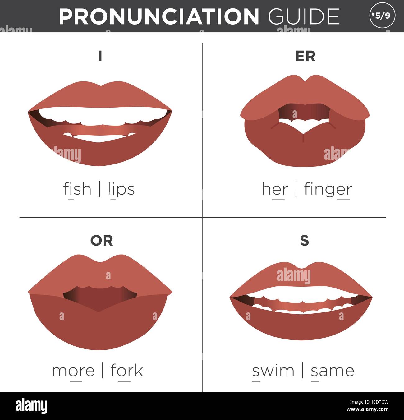 Visual guide de prononciation avec bouche montrant bonne façon de prononcer des sons anglais Illustration de Vecteur