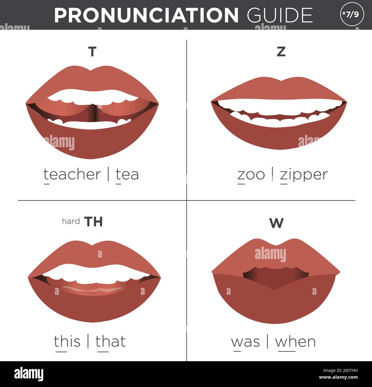 Visual guide de prononciation avec bouche montrant bonne façon de prononcer des sons anglais Illustration de Vecteur