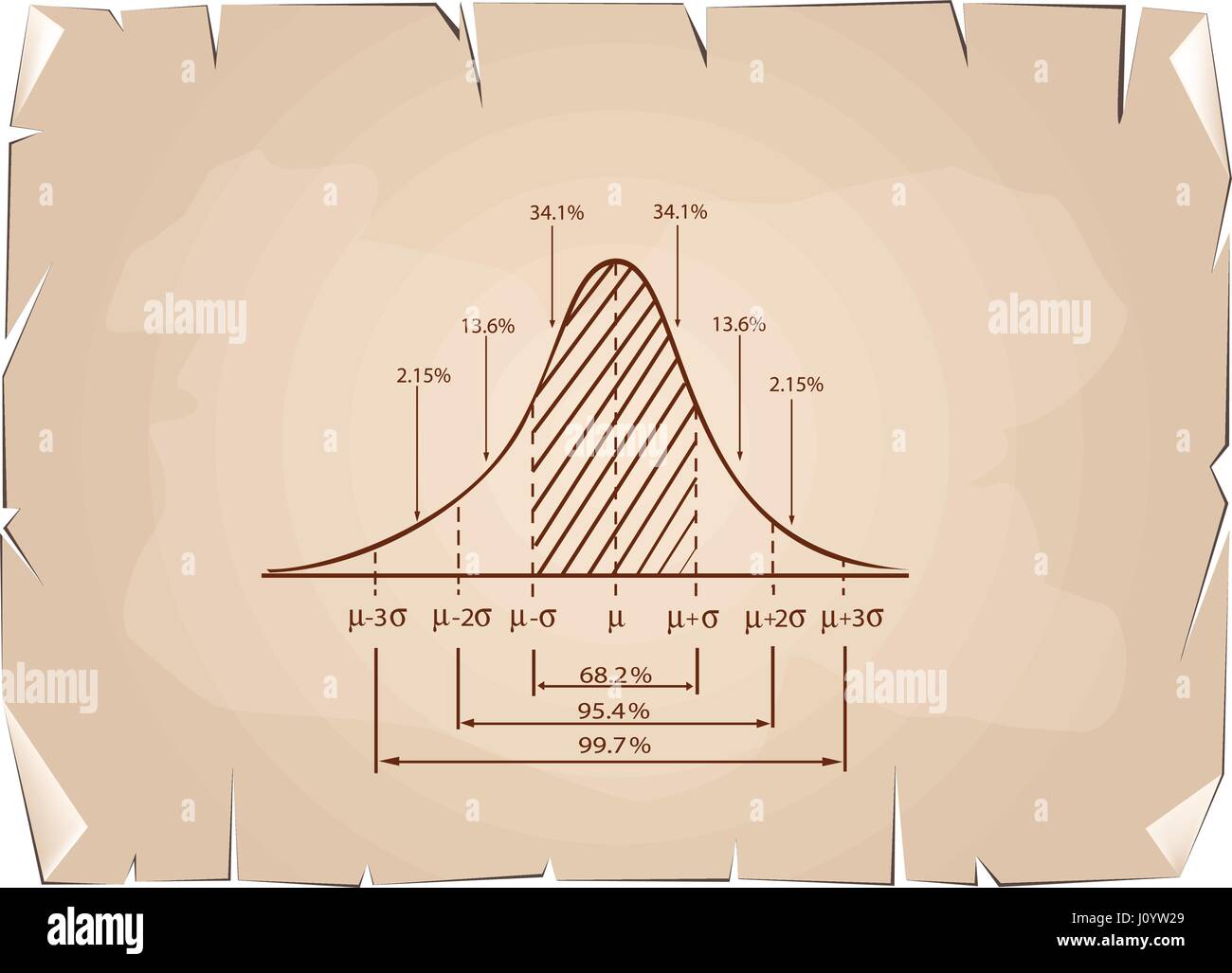 Les concepts d'entreprise et de marketing, Illustration de l'étape 3, schéma de l'écart type Bell Gaussienne ou courbe de distribution normale sur de vieux objets decoratifs Illustration de Vecteur