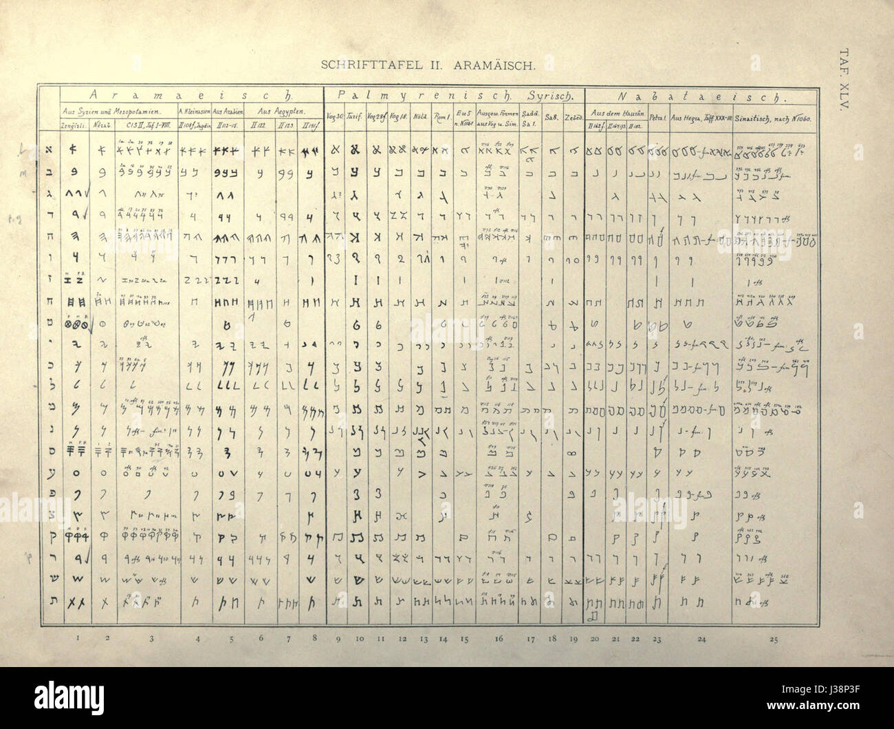 Comparaison des alphabets araméen, Mark Lidzbarski, 1898 Banque D'Images