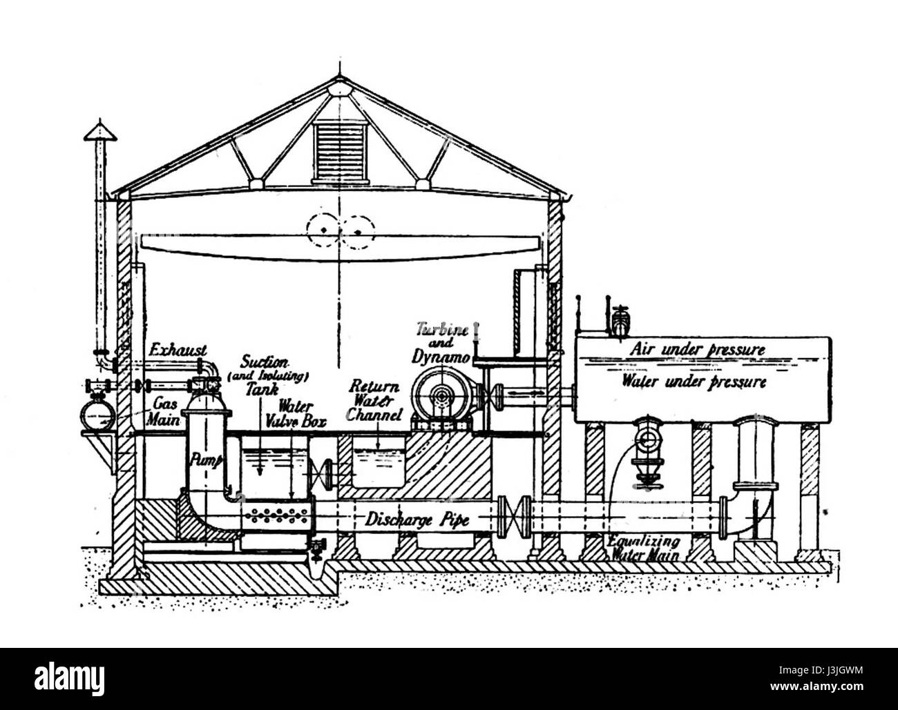 Cette entrée fait référence à une pompe à essence et un générateur électro-hydraulique conçus par Humphrey, comme détaillé dans les travaux de Rankin Kennedyâ€™ sur les moteurs modernes. Banque D'Images