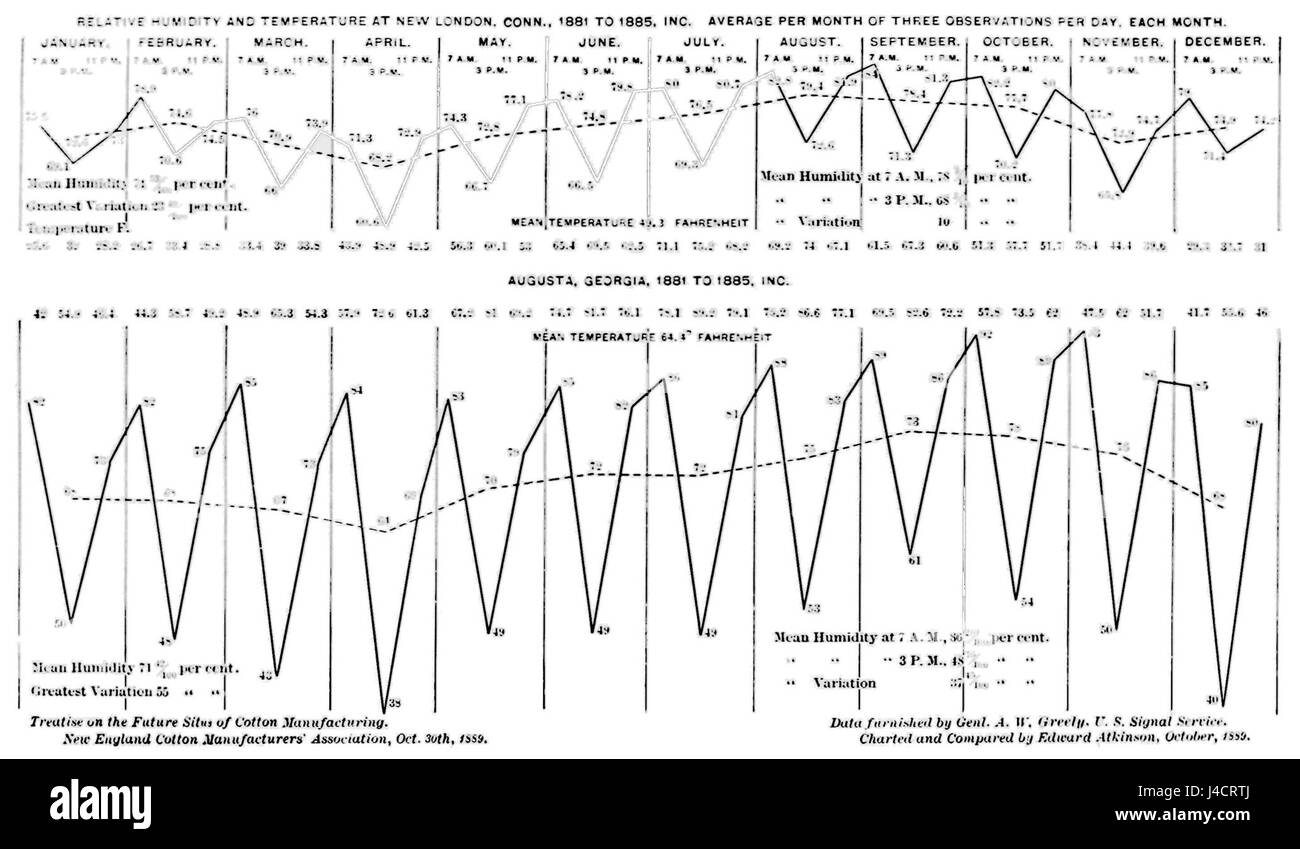 Ce document examine probablement la relation entre la fabrication du coton et les conditions météorologiques, examinant comment les conditions météorologiques affectent la production et la qualité du coton dans diverses régions. Banque D'Images