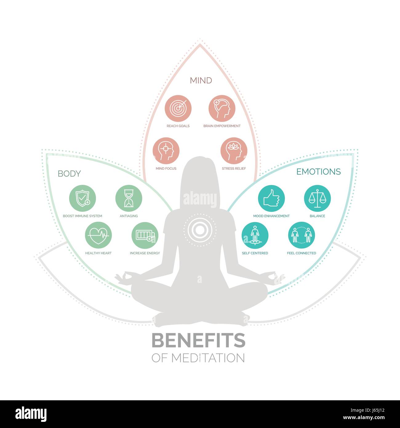 La méditation bénéfique pour la santé des corps, esprit et émotions, vector infographic avec icons set Illustration de Vecteur