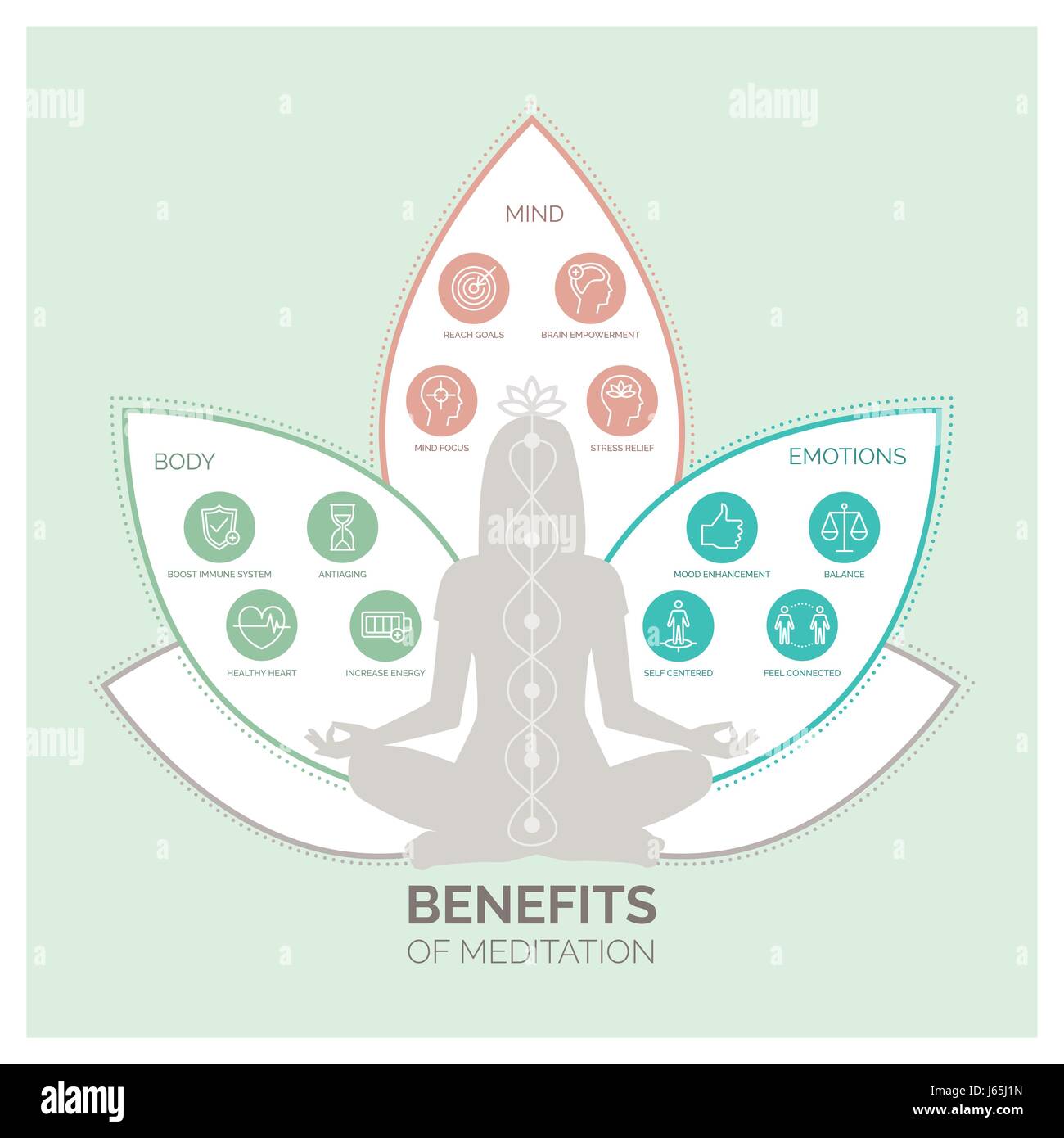 La méditation bénéfique pour la santé des corps, esprit et émotions, vector infographic avec icons set Illustration de Vecteur