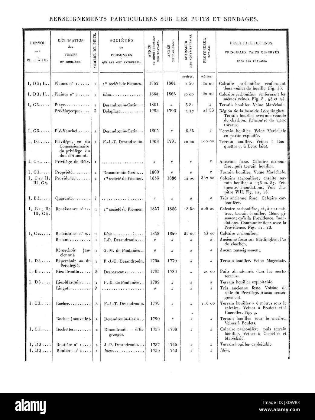 Une liste documentant les puits et forages des mines de la région du Boulonnais, axée sur l’histoire géologique et minière de la région. Banque D'Images