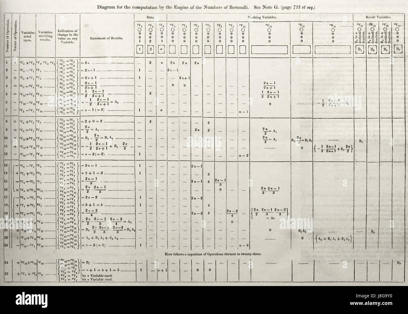 Diagramme mathématique illustrant le calcul des nombres de Bernoulli, important dans la théorie des nombres, l'analyse et l'étude des séries mathématiques. Banque D'Images