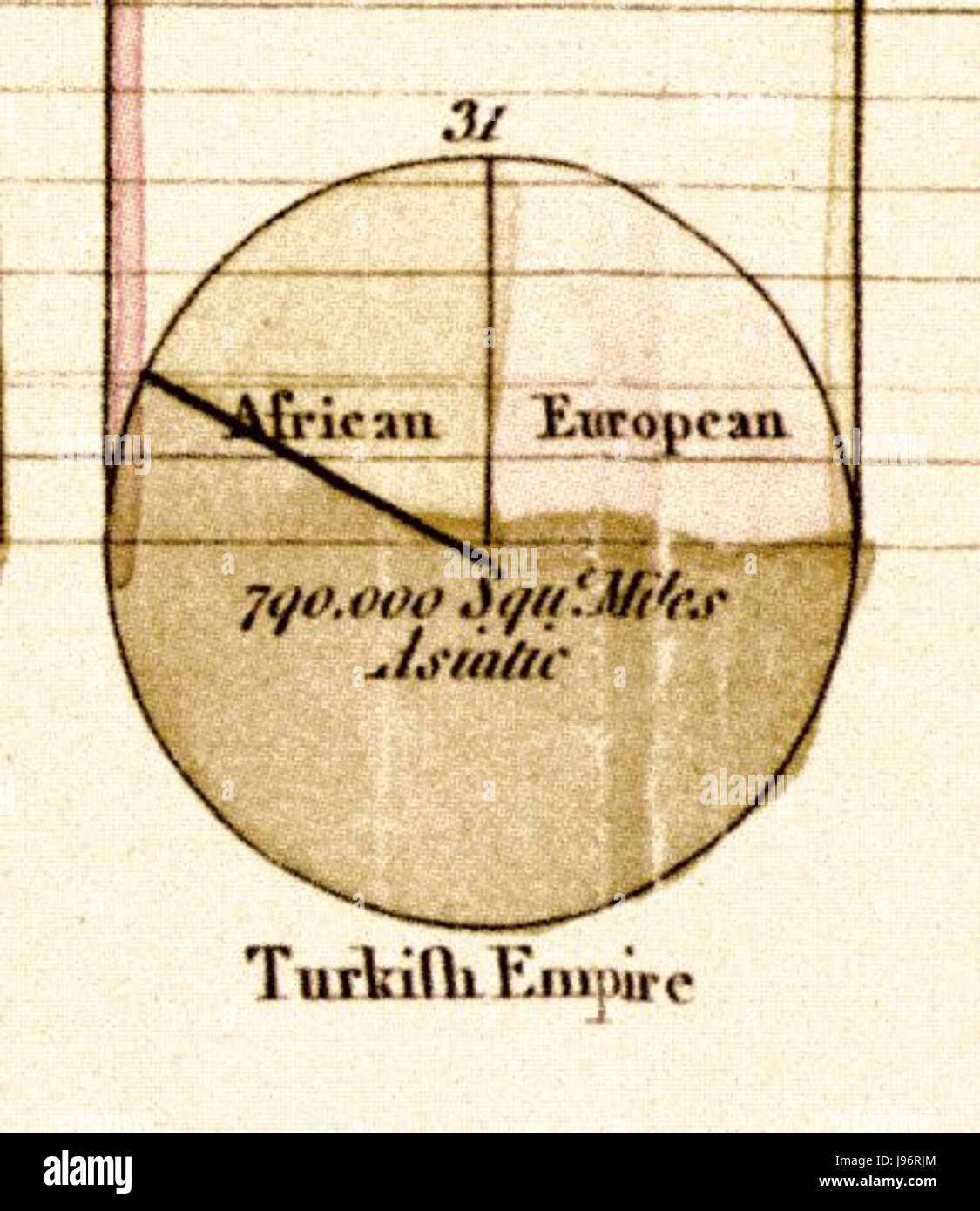Le piechart Playfair, créé par William Playfair, représente une approche pionnière de la représentation graphique des données, utilisant des segments pour montrer les proportions et les relations. Banque D'Images