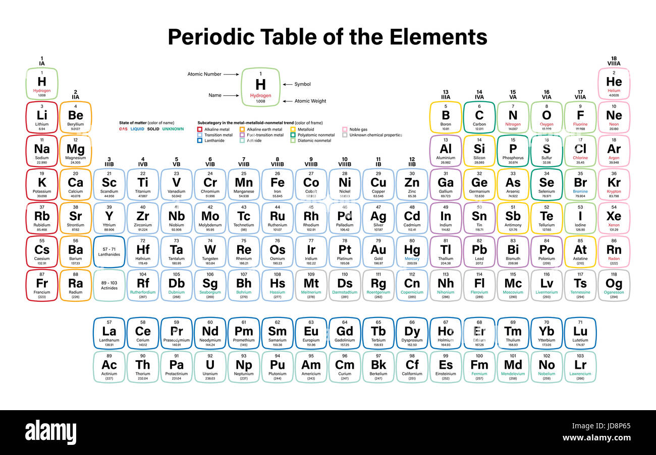 Tableau périodique des éléments - y compris l'Illustration 2016 quatre nouveaux éléments, Nihonium Tennessine Oganesson et Moscovium, Banque D'Images