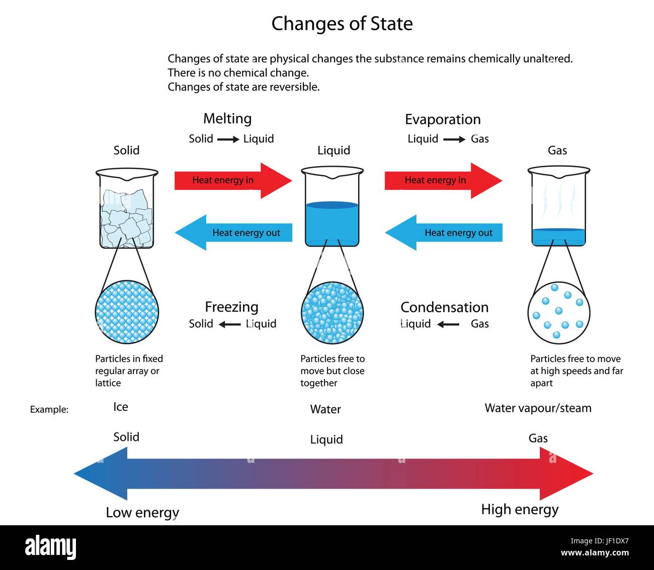Schéma illustrant les changements d'état physique de l'état solide à l