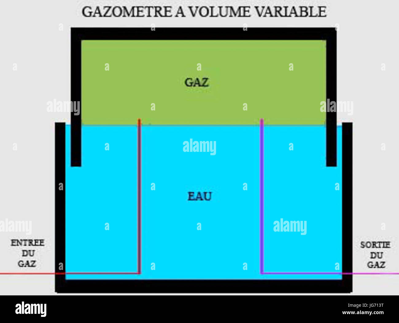 Schéma de fonctionnement d'un gazomètre à volume variable. Banque D'Images