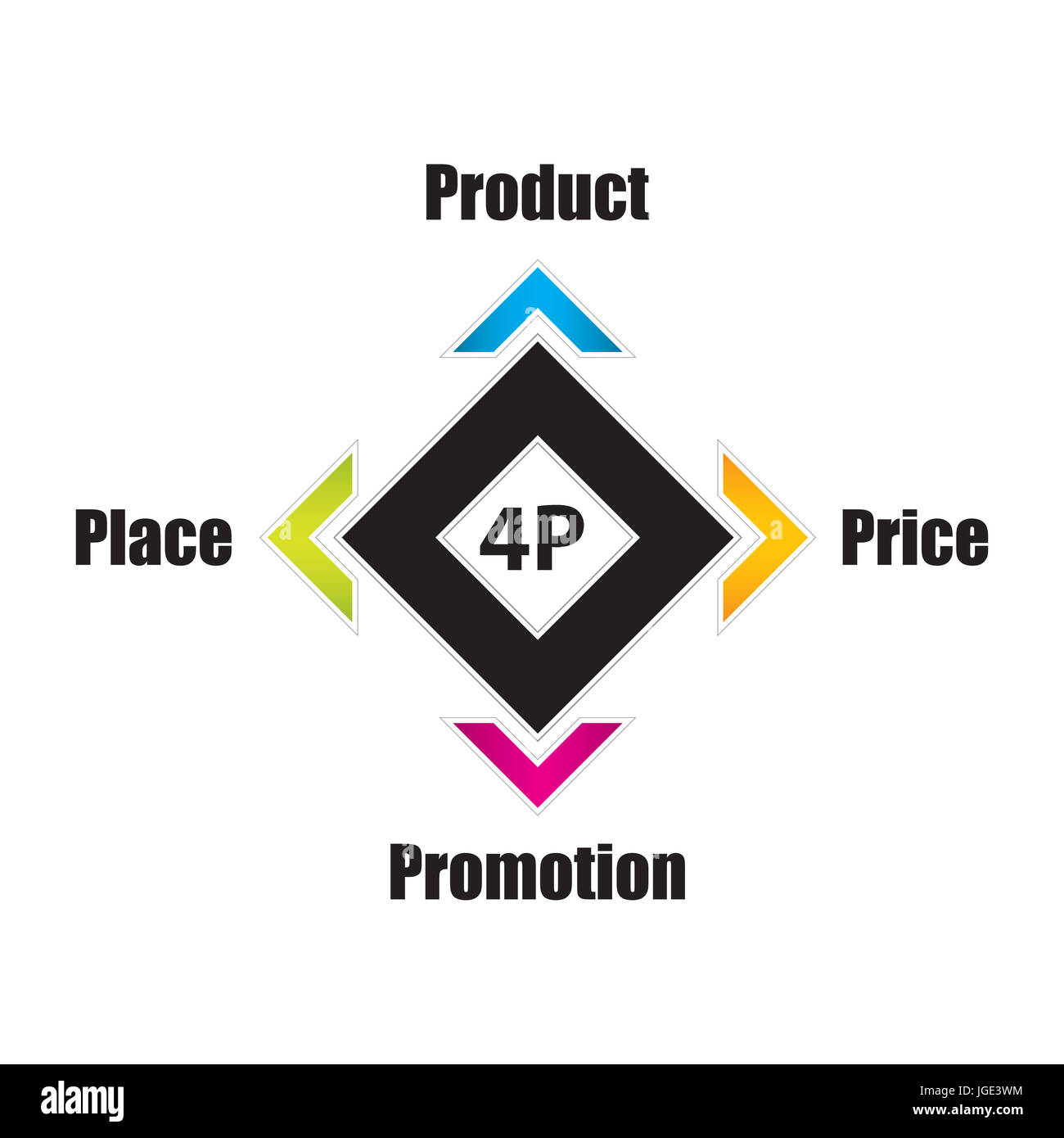 Marketing mix 4P spécial modèle, concept d'entreprise, produit, prix ...
