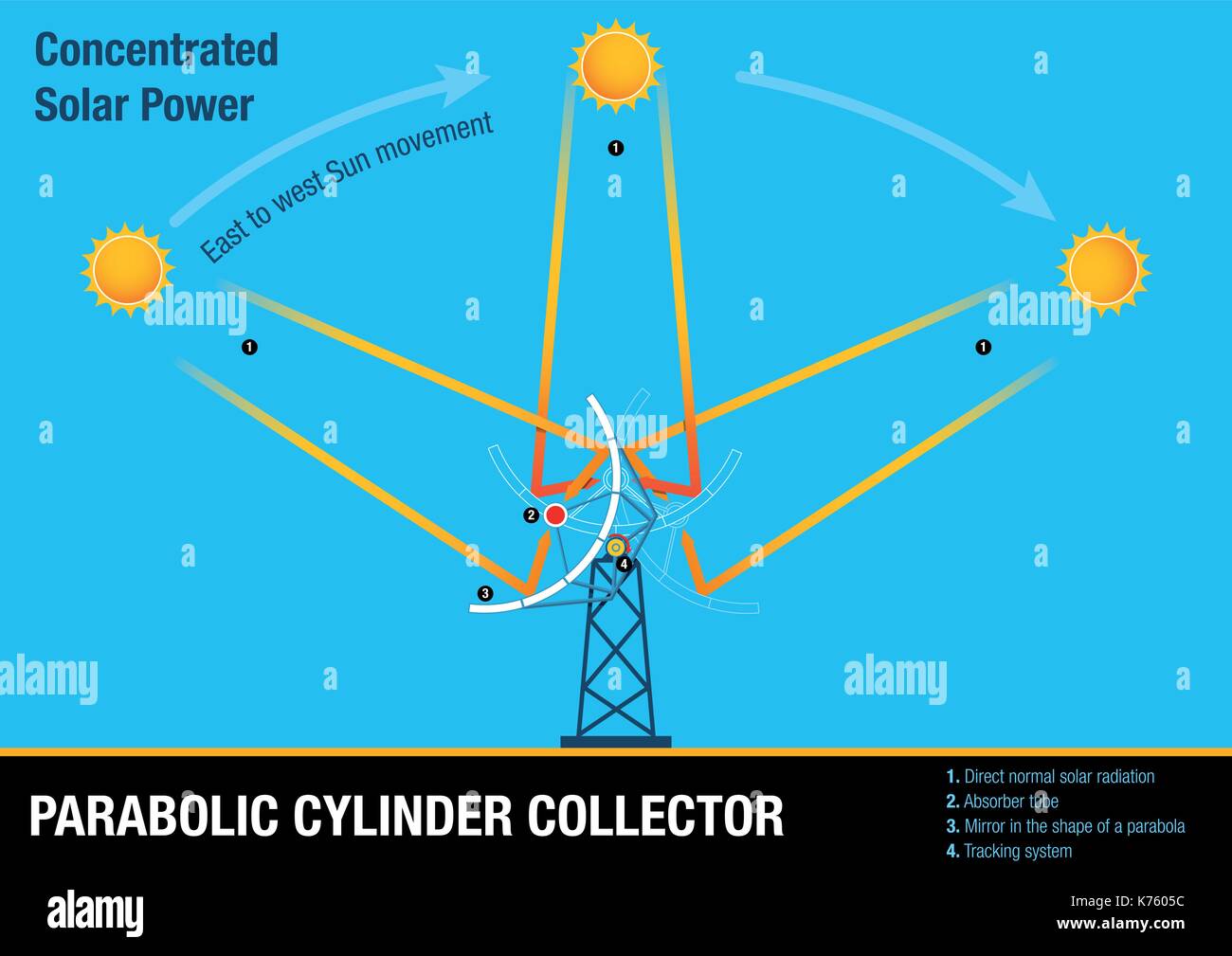 Collecteur à cylindre parabolique - exemple de graphique le collecteur suivant le mouvement du soleil. l'énergie renouvelable Illustration de Vecteur