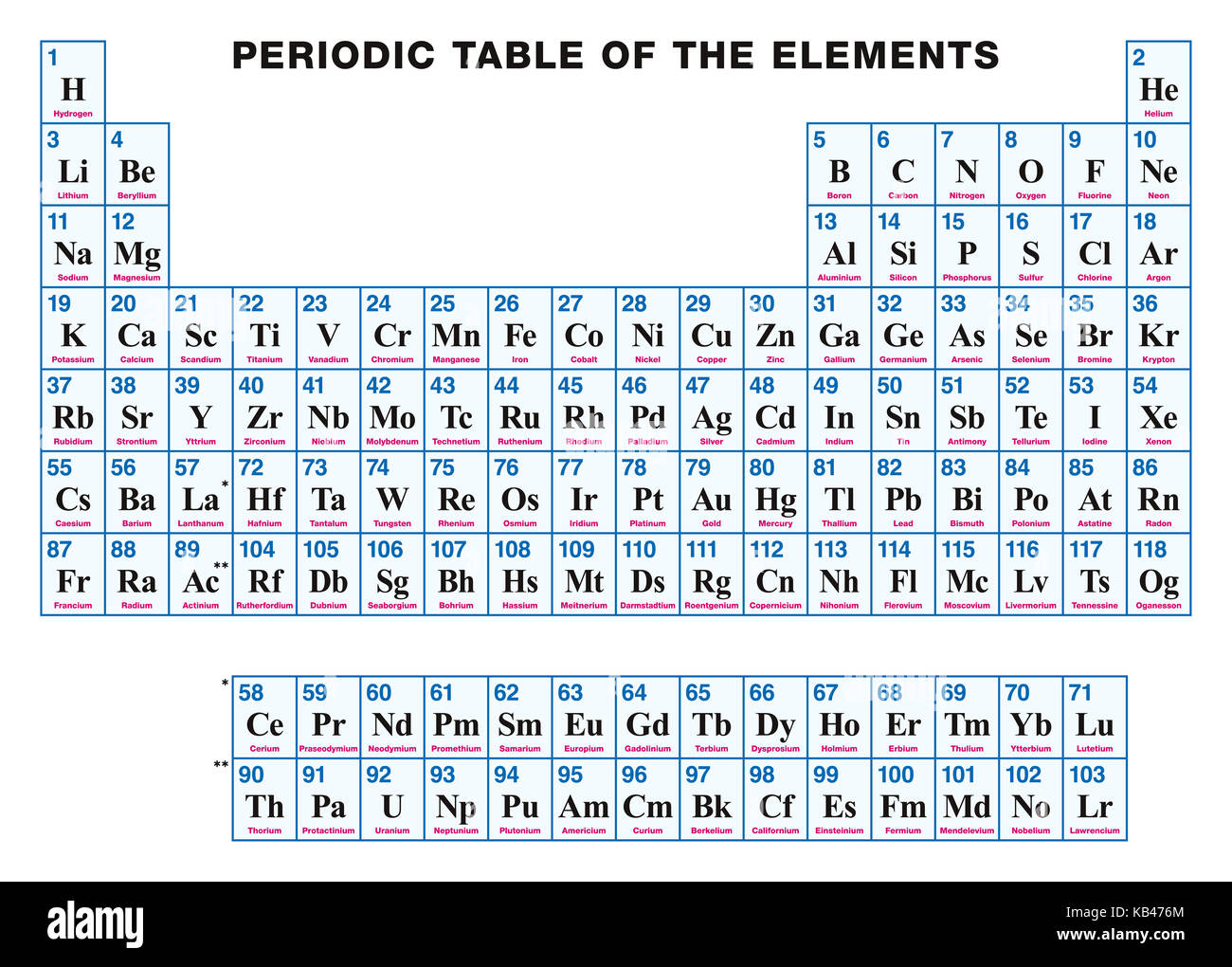 Tableau périodique des éléments. anglais. arrangement tabulaire des éléments chimiques avec leurs numéros atomiques, symboles et noms. 118 éléments confirmés Banque D'Images