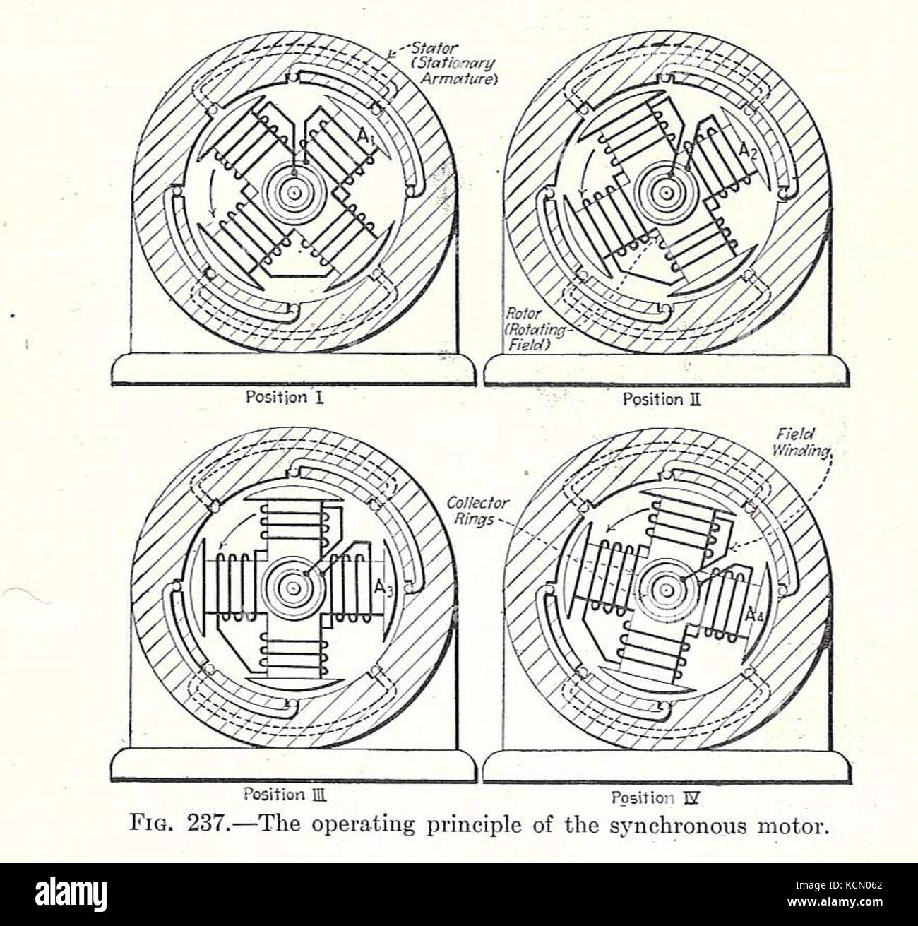 Les machines électriques moteur synchrone 1917 Banque D'Images