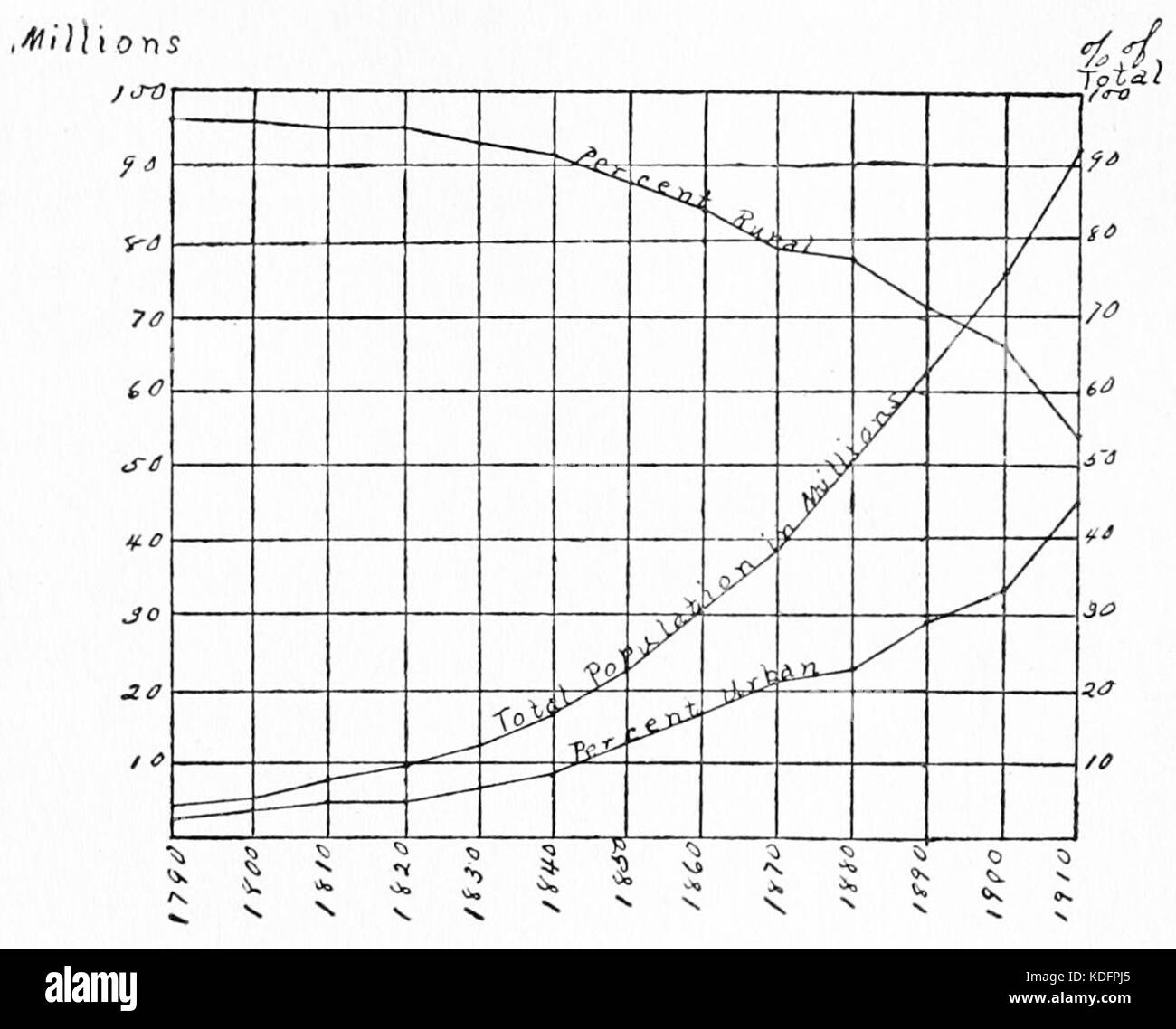 PSM V86 D180 Urbain Rural pourcentage de la population américaine en 1910 Banque D'Images