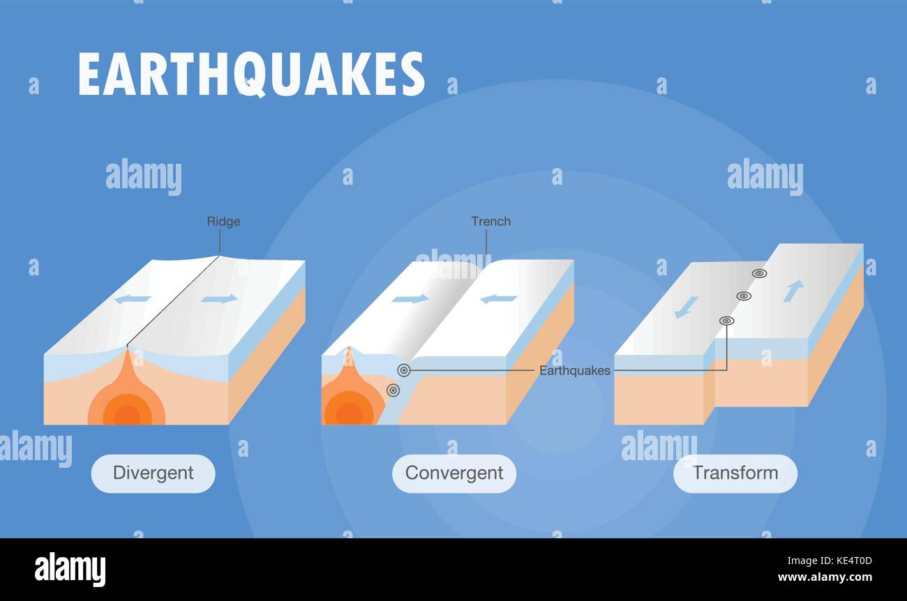Types de limite de la plaque tremblement Illustration de Vecteur