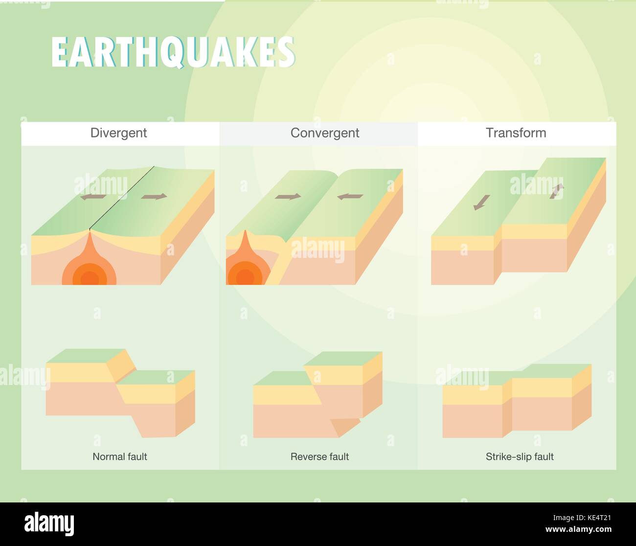 Types de limite de la plaque tremblement Illustration de Vecteur