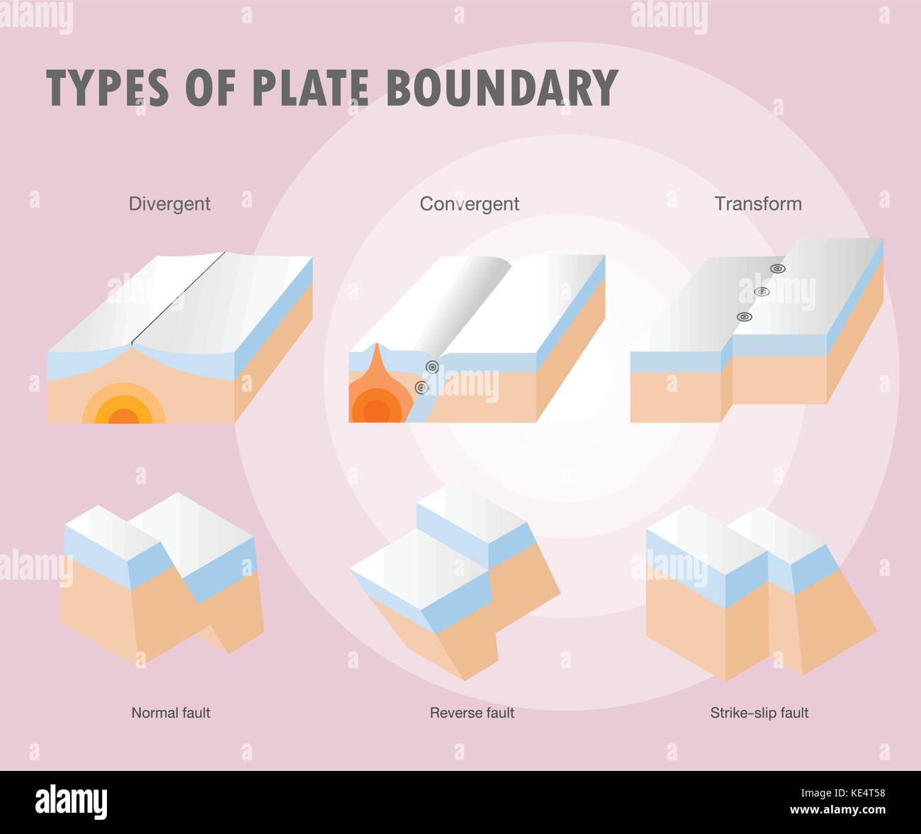 Types de limite de la plaque tremblement Illustration de Vecteur