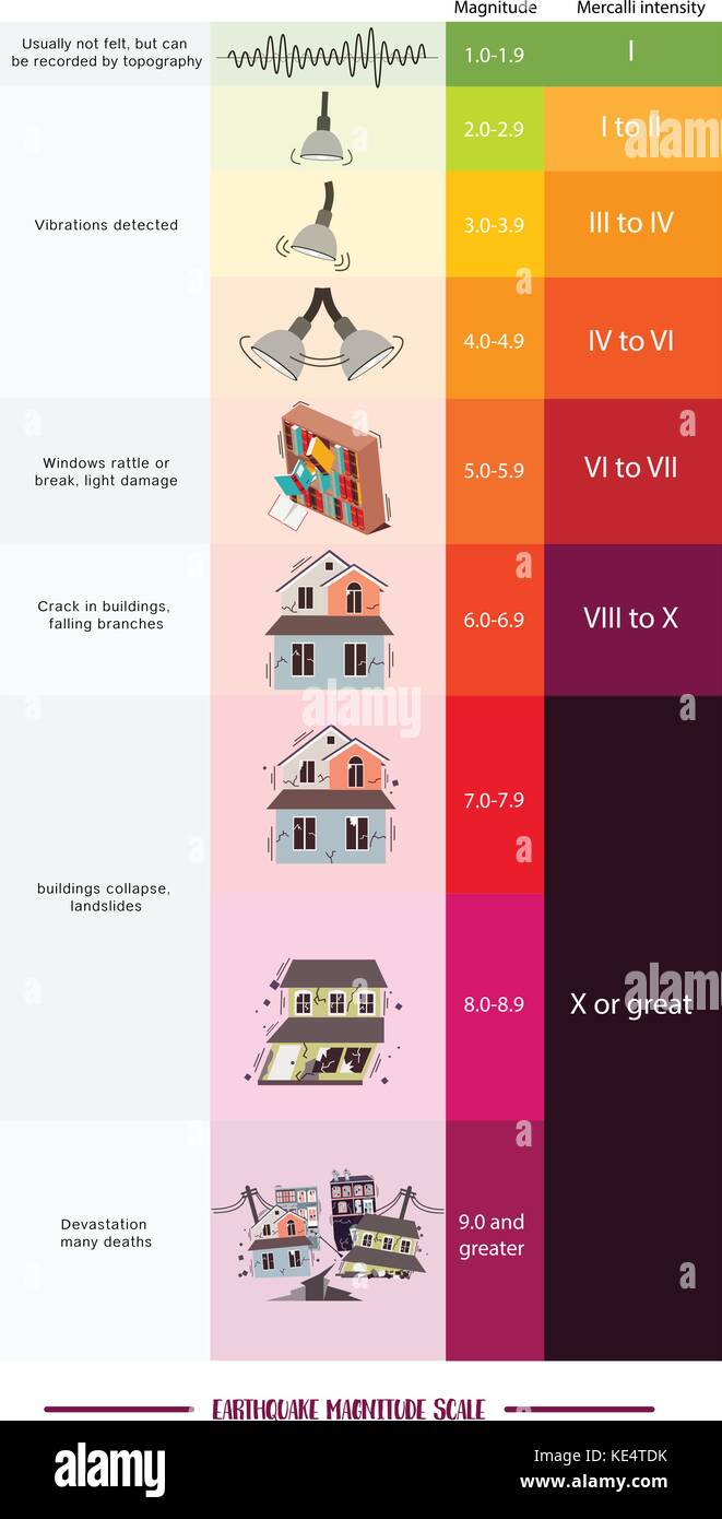 chelle-et-classes-de-magnitude-du-s-isme-de-richter-image-vectorielle