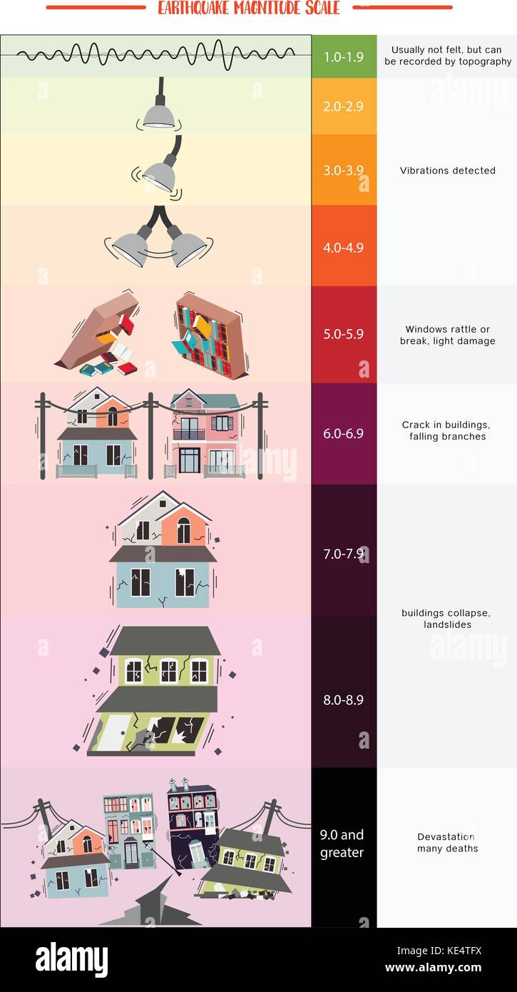 Échelle et classes de magnitude du séisme de Richter Image Vectorielle
