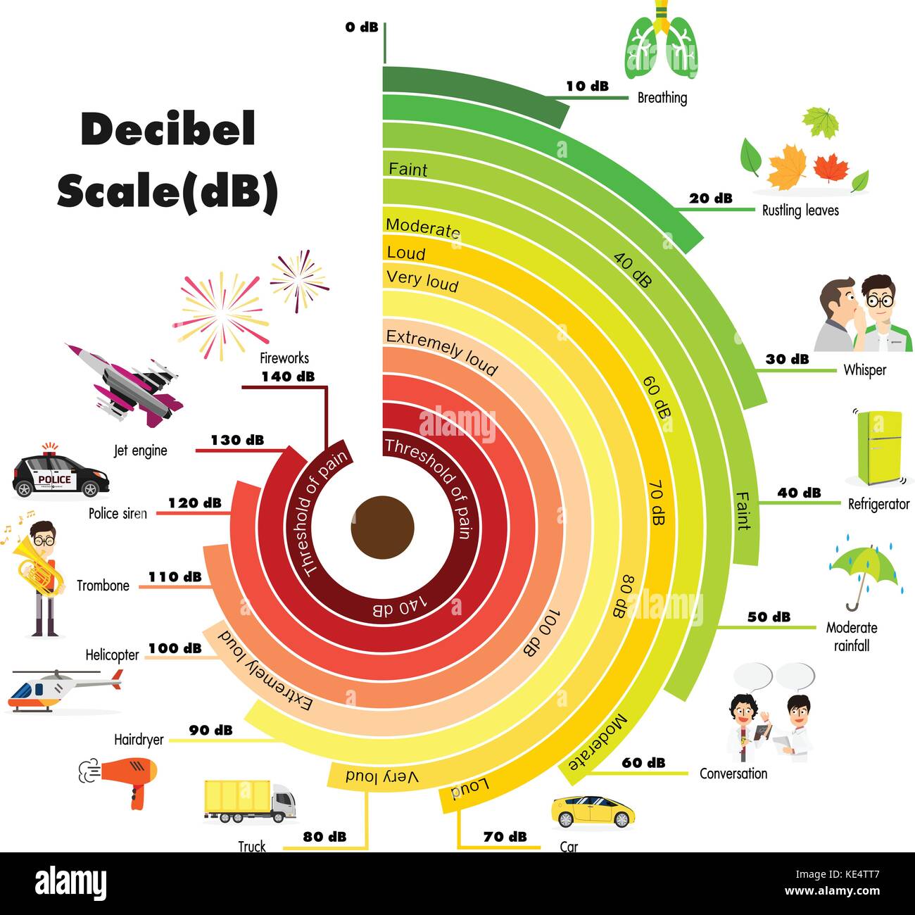 L'échelle des décibels du niveau sonore Vecteurs Et Illustration, Image