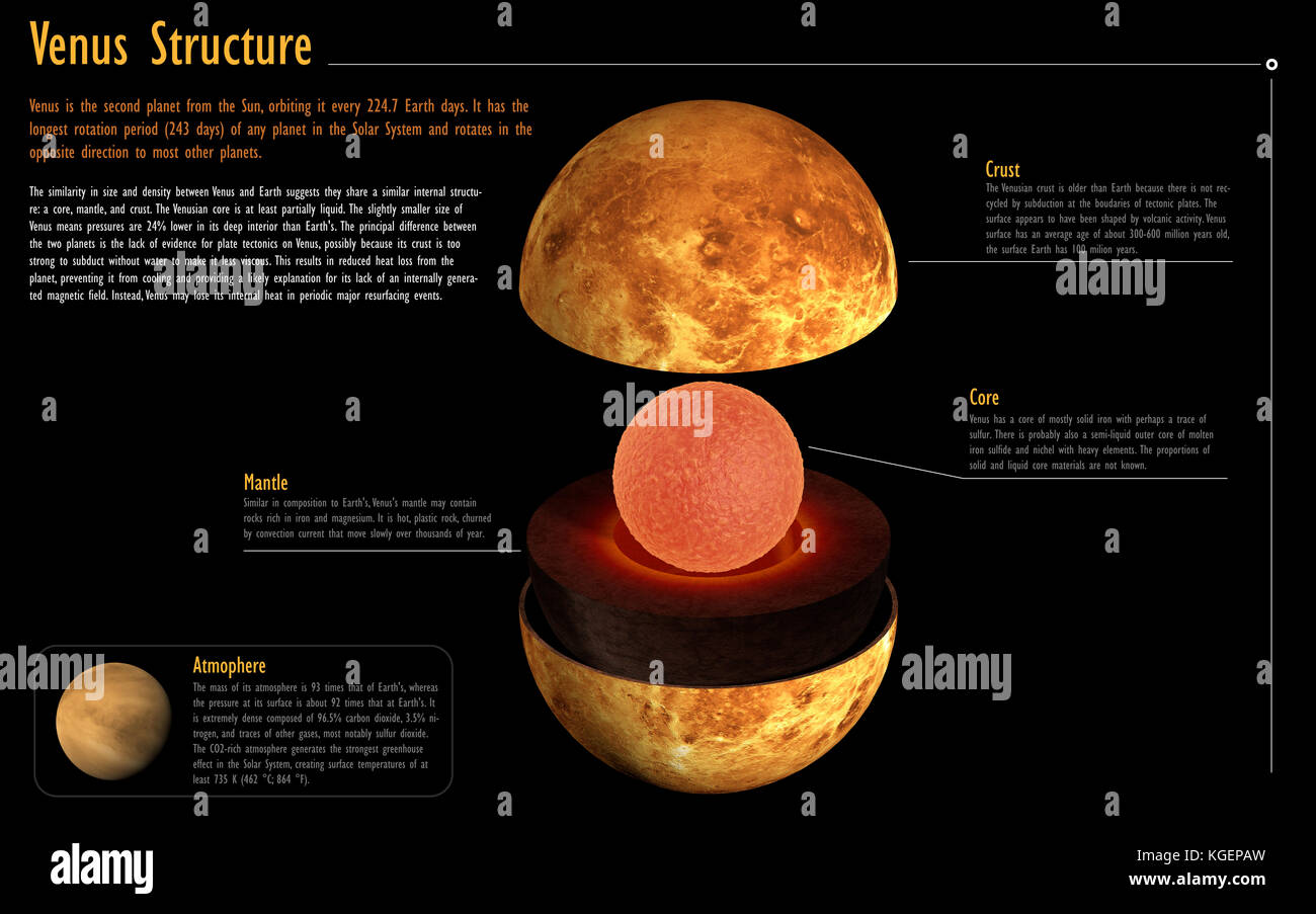 Cette image représente la structure interne de la planète Vénus. c