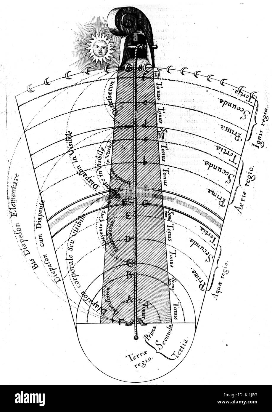 Gravure représentant l'harmonie divine de la région des quatre éléments (terre, air, feu et eau), situé sous la sphère de la lune. En date du 17e siècle Banque D'Images