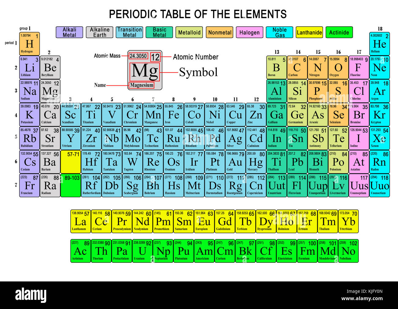 Tableau periodique