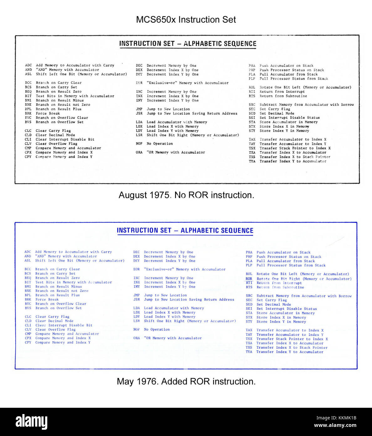 Le jeu d'instructions MCS650x fait référence à une série d'instructions en langage machine utilisées pour programmer les microprocesseurs de la famille MCS650x. Il s'agit d'un élément clé de l'informatique et de l'ingénierie électronique, prenant en charge la fonctionnalité et la performance des appareils. Banque D'Images