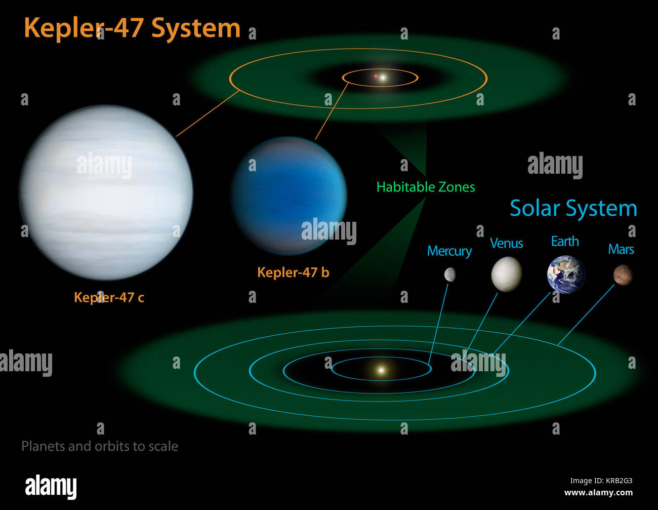 En orbite dans la zone habitable de deux soleils Banque D'Images