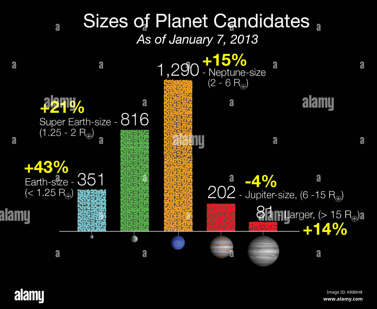 Taille de planète candidats Banque D'Images