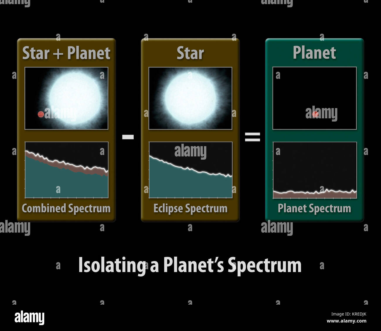 Ce diagramme illustre comment les astronomes à l'aide du télescope spatial Spitzer de la NASA peut capturer l'insaisissable spectra de planètes Jupiter à chaud. Les spectres sont propagation de la lumière d'un objet en dehors de ses composants de base, ou d'onde. En disséquant la lumière de cette manière, les scientifiques peuvent trier à travers elle et découvrir des indices sur la composition de l'objet émettant la lumière. Pour obtenir un spectre d'un objet, on doit d'abord saisir sa lumière. Hot-Jupiter planètes sont si près de leur étoile que même les plus puissants télescopes ne peut distinguer leur lumière à partir de la lumière de leur étoile beaucoup plus lumineux. Bu Banque D'Images