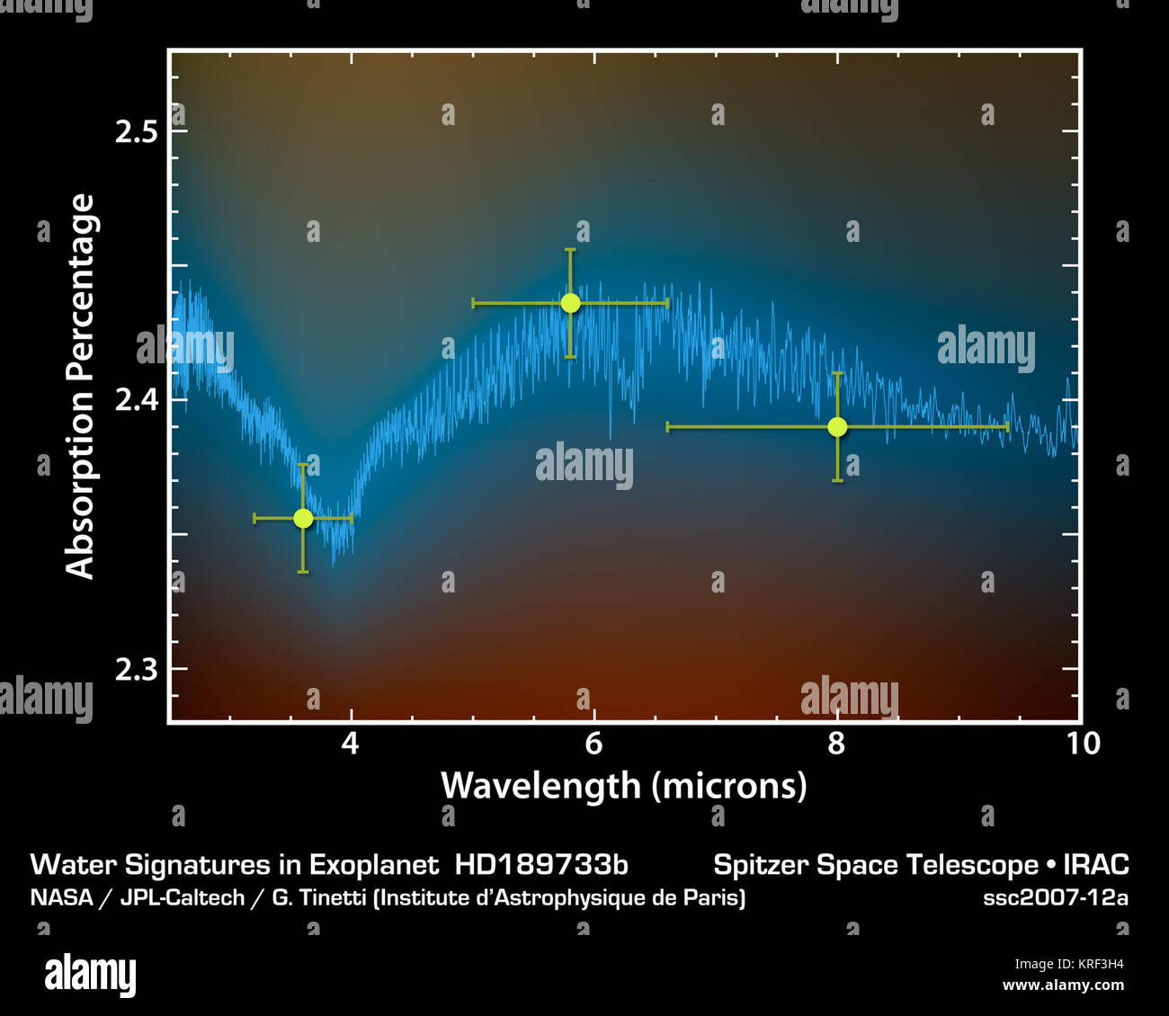 Cette parcelle de données à partir du télescope spatial Spitzer de la NASA, des astronomes dit qu'un gaz chaud, exoplanète ou une planète au-delà de notre système solaire, contient de la vapeur d'eau. Spitzer a observé la planète, appelée HD 189733b, traverser en face de son étoile à trois différentes longueurs d'ondes infrarouges : 3,6 microns, 5,8 microns, et 8 microns (voir points colorés à la chaux). Pour chaque longueur d'onde, l'atmosphère de la planète a absorbé des quantités différentes de la lumière des étoiles qui sont passés par elle. Le modèle par qui cette absorption varie avec la longueur d'onde correspond à la signature de l'eau connue, comme illustré par le modèle théorique en bleu. Exoplan Banque D'Images