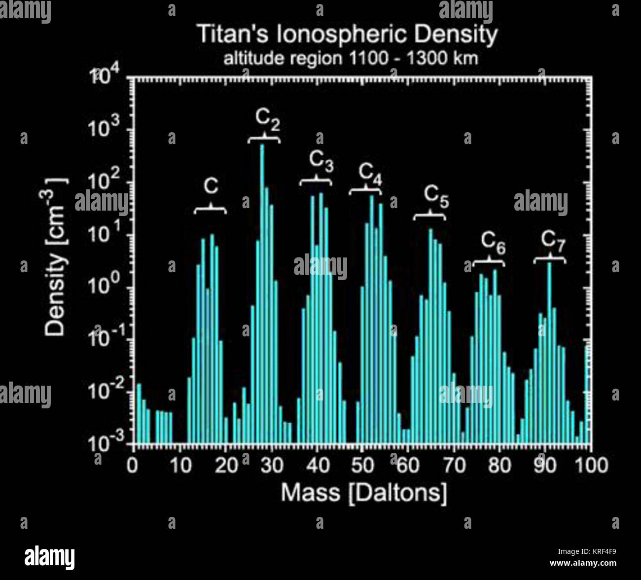 Schéma de l'atmosphère de Titan Banque D'Images