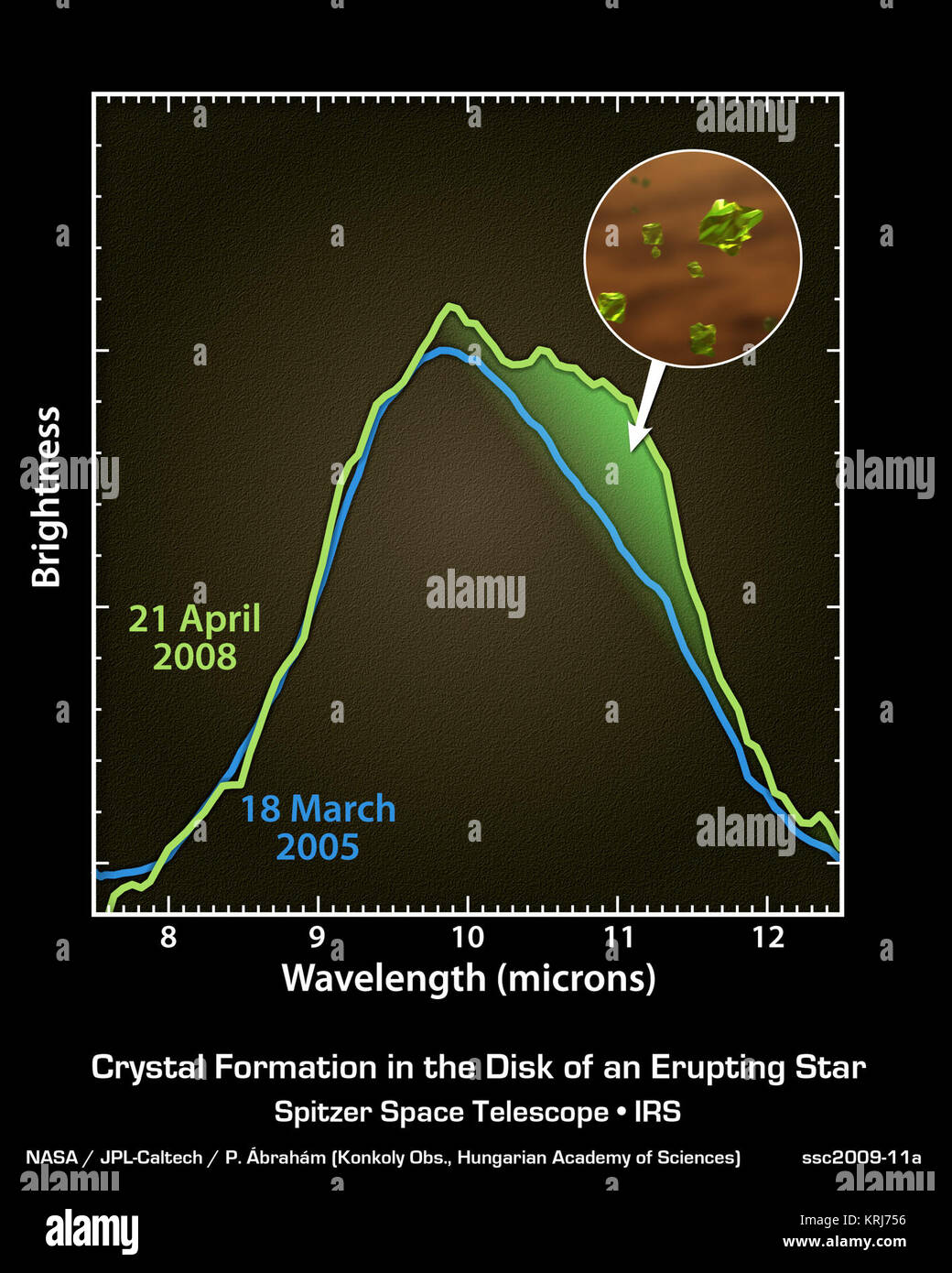 Les astronomes ont eu une rare occasion d'assister à la création de cristaux de silicate autour d'une jeune étoile, comme le montre cette parcelle à partir de données au télescope spatial Spitzer de la NASA. Les deux lignes dans ce tableau sont de de Spitzer spectrographe, qui collecte la lumière et le trie selon la couleur, ou d'onde. Ils montrent l'émission de grains de poussières dans le disque protoplanétaire entourant une jeune étoile appelée EX Lupi. La ligne bleue date d'un début de l'observation faite le 18 mars, 2005. La butte est une fonction spectrale caractéristique typique des particules de poussière dans l'espace interstellaire. Le livre vert Banque D'Images