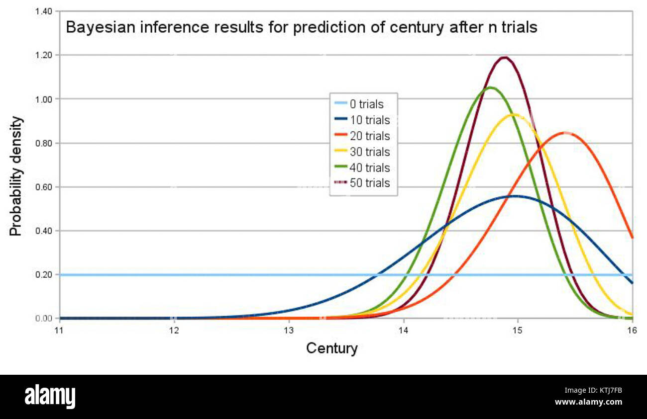 L'inférence bayésienne en archéologie est une méthode statistique utilisée pour interpréter les données archéologiques. Il aide à dater les artefacts et les structures, fournissant une compréhension plus précise des événements et développements passés. Banque D'Images
