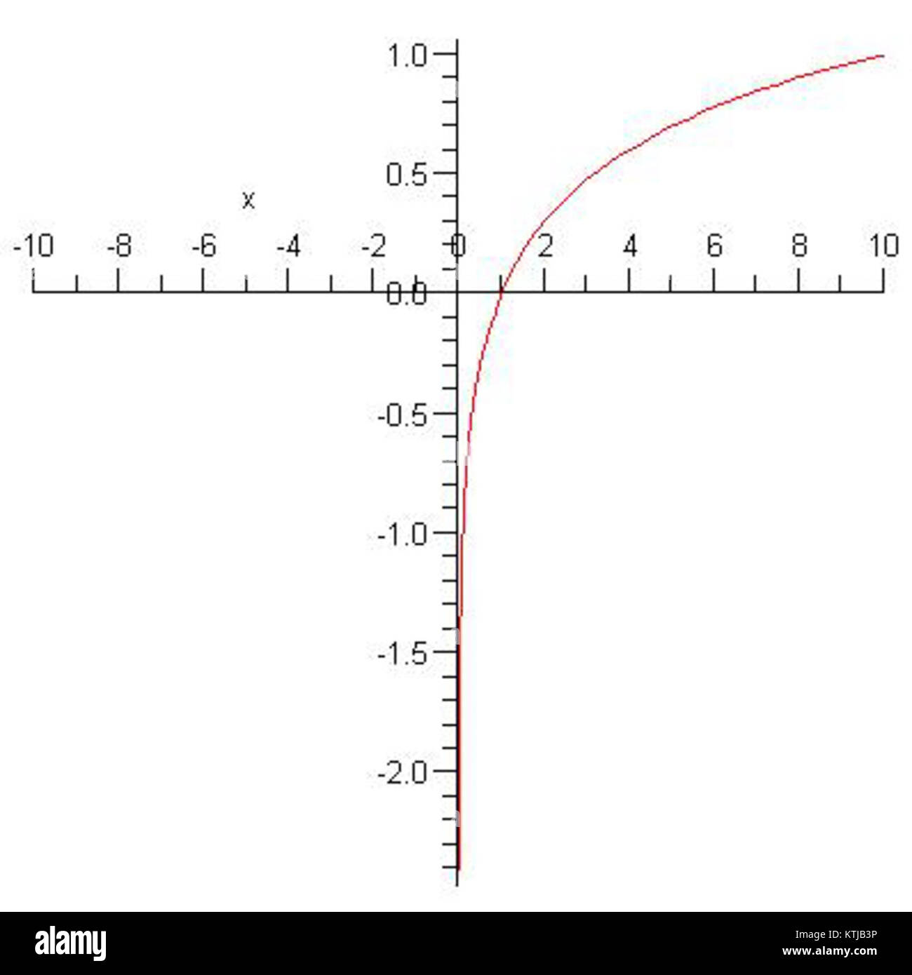 Bekesi Log10x fait référence à un terme spécifique qui pourrait se rapporter à un concept scientifique, technique ou mathématique, faisant éventuellement référence à une fonction ou un modèle logarithmique. Banque D'Images
