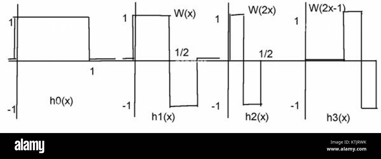 Haar Basis fait référence à un concept mathématique lié à l'analyse fonctionnelle, souvent utilisé dans l'étude des signaux, des ondes et en mécanique quantique. Banque D'Images