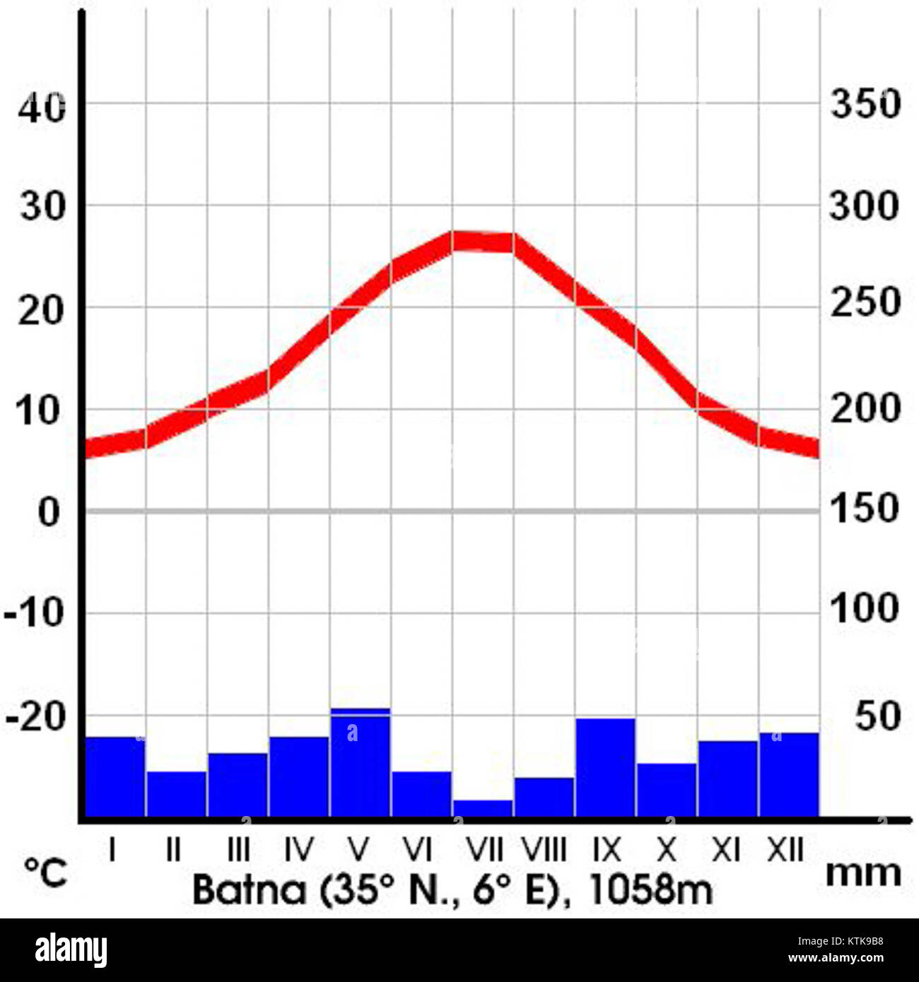 Il s’agit probablement des données climatiques ou des conditions environnementales à Batna, en Algérie, avec un accent particulier sur l’impact des études climatiques allemandes ou des méthodologies utilisées pour analyser les modèles et tendances météorologiques de regionâ€™. Banque D'Images