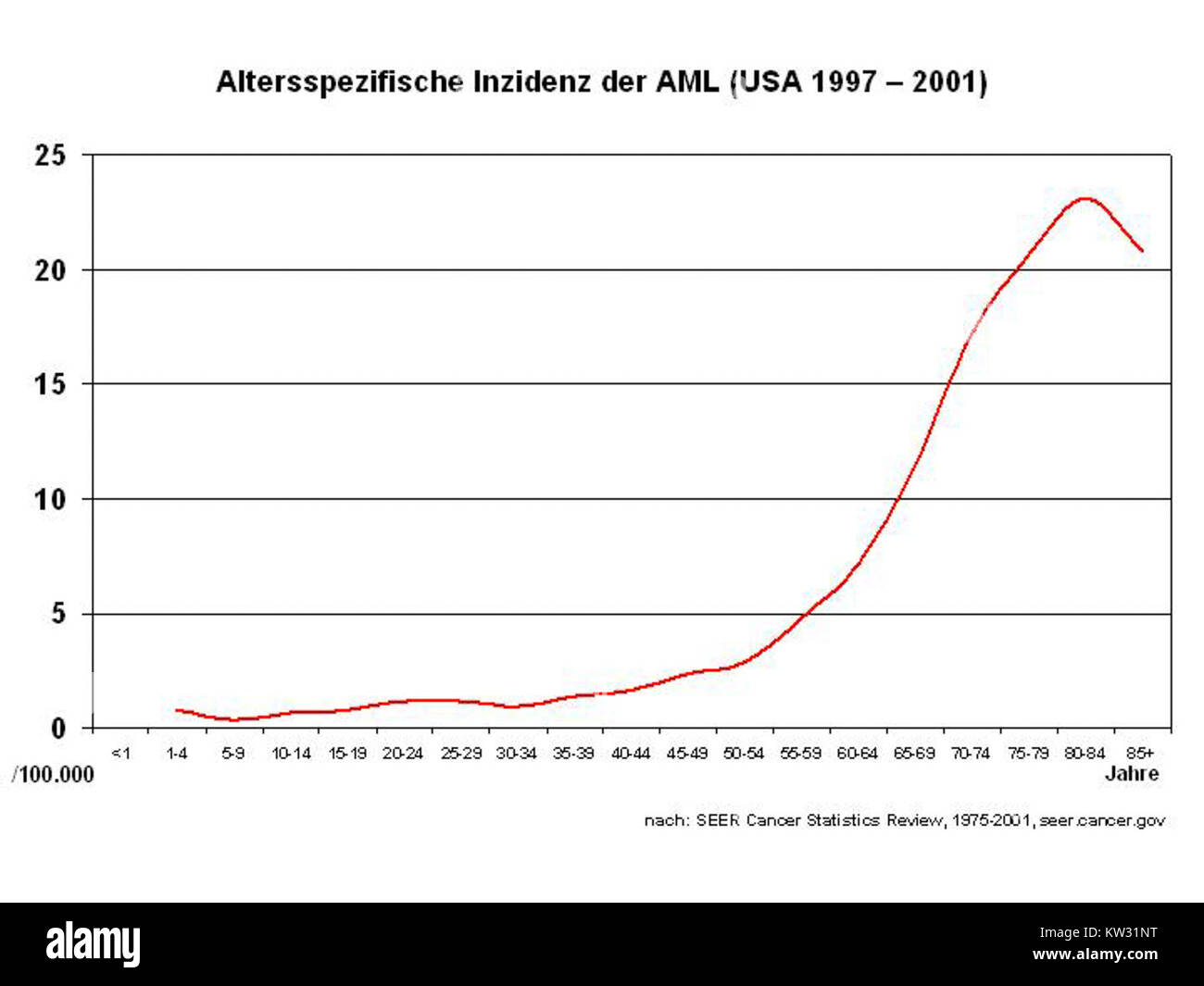 Inzidenz AML fait référence au taux de survenue de leucémie myéloïde aiguë (LAM), un type de cancer du sang, utilisé dans les études médicales et de santé pour l'analyse statistique. Banque D'Images