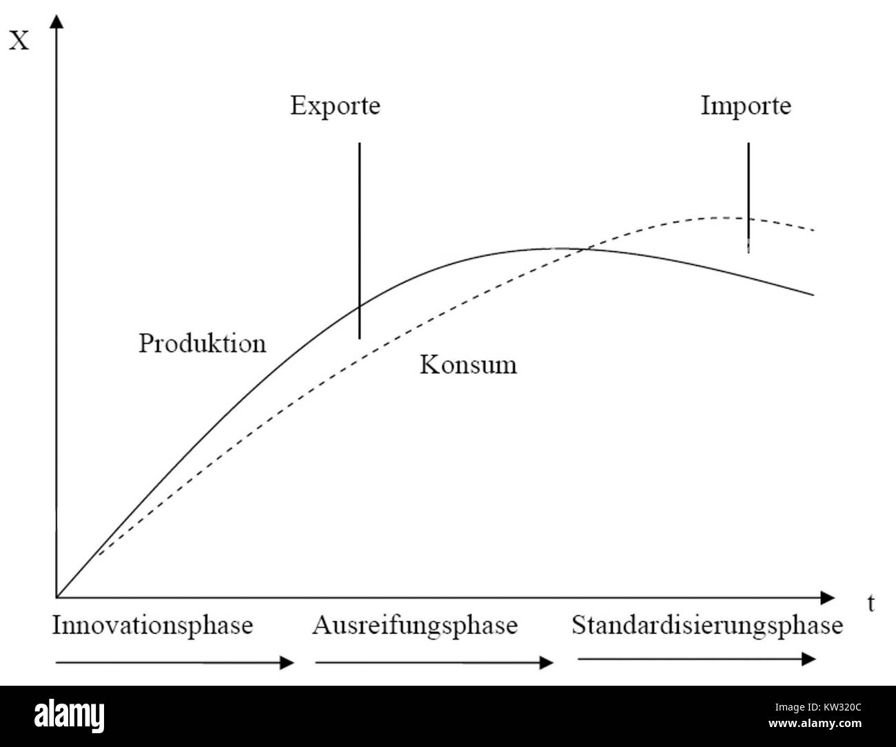 Le concept de l'hypothèse du cycle de vie du produit, introduit par divers inventeurs, explique les étapes par lesquelles les produits passent de la création à l'obsolescence. C'est un cadre important dans la conception industrielle et la fabrication. Banque D'Images