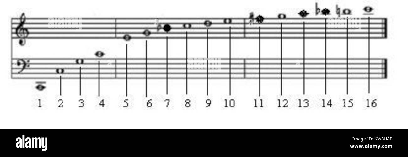 Une série d'instruments de cuivres harmoniques, se référant probablement aux instruments de musique de la famille des cuivres utilisés pour produire des sons harmoniques. Banque D'Images