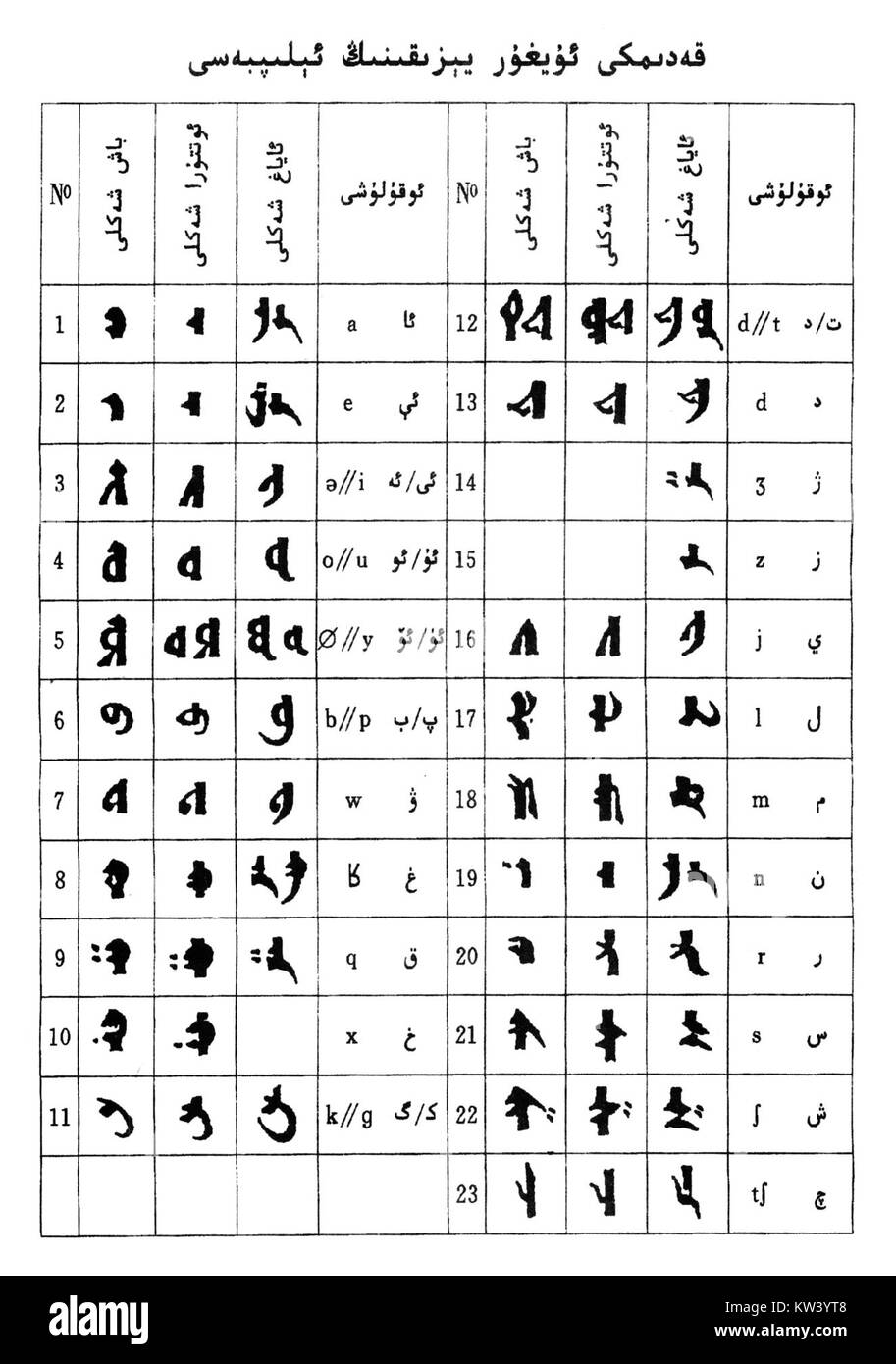 Le vieil alphabet ouïghour est une écriture ancienne utilisée en Asie centrale. Il revêt une importance historique pour le peuple ouïghour et son patrimoine culturel, en particulier dans le contexte des premières écritures turques. Banque D'Images